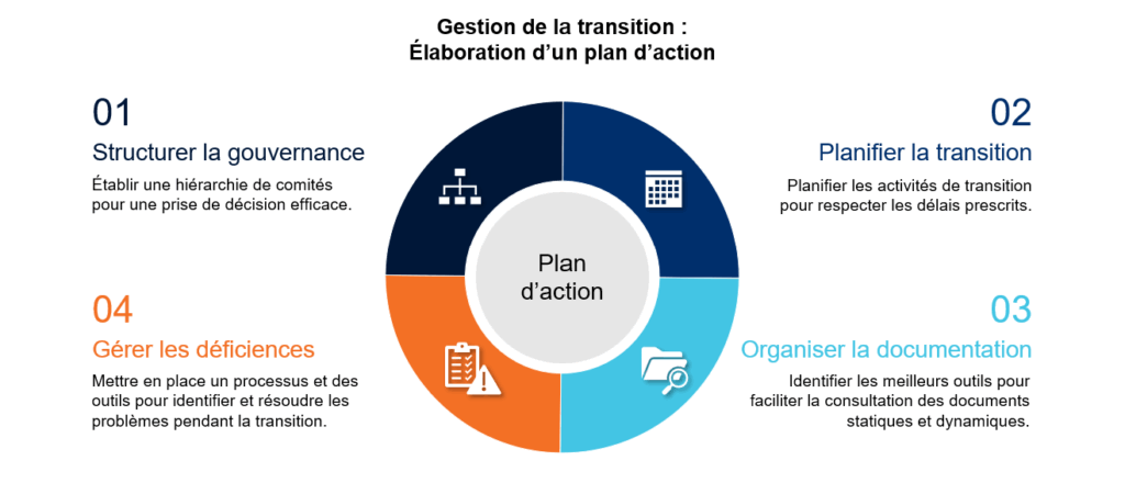 Gestion De La Transition Élaboration D'un Plan D'action FR Blogue CIM Conseil